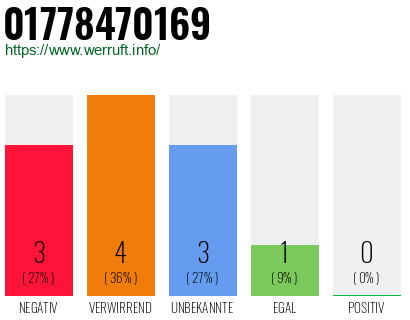 Rufnummer 01778470169 Telefonnummer 01778470169