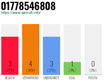 Rufnummer 01778546808 Telefonnummer 01778546808