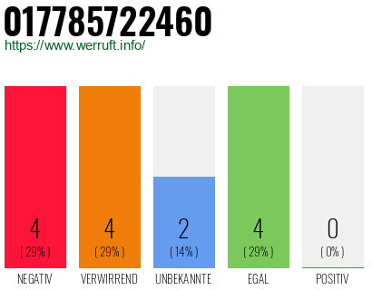 Rufnummer 017785722460 Telefonnummer 017785722460