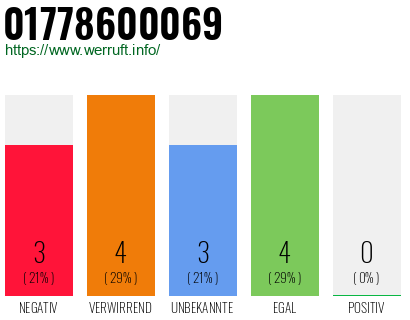 Rufnummer 01778600069 Telefonnummer 01778600069