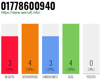 Rufnummer 01778600940 Telefonnummer 01778600940