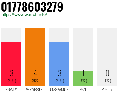 Rufnummer 01778603279 Telefonnummer 01778603279