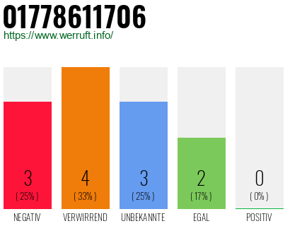 Rufnummer 01778611706 Telefonnummer 01778611706