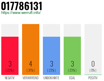 Rufnummer 017786131 Telefonnummer 017786131