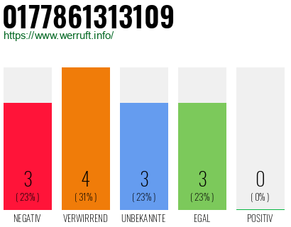 Rufnummer 0177861313109 Telefonnummer 0177861313109