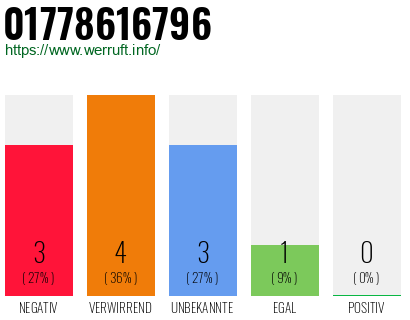 Telefonnummer 01778616796