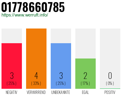 Telefonnummer 01778660785
