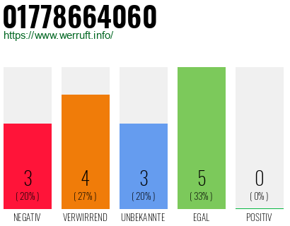 Rufnummer 01778664060 Telefonnummer 01778664060