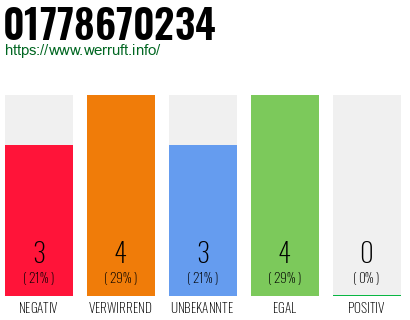 Rufnummer 01778670234 Telefonnummer 01778670234