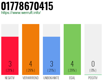 Rufnummer 01778670415 Telefonnummer 01778670415