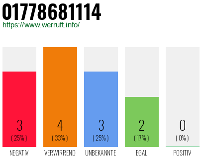 Rufnummer 01778681114 Telefonnummer 01778681114