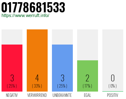Rufnummer 01778681533 Telefonnummer 01778681533