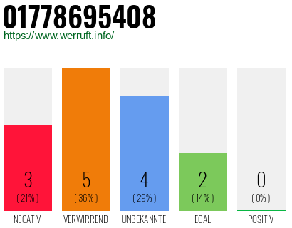 Rufnummer 01778695408 Telefonnummer 01778695408