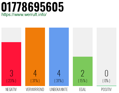 Rufnummer 01778695605 Telefonnummer 01778695605
