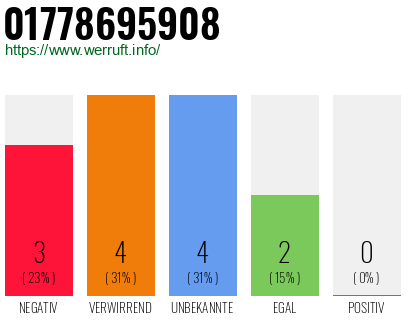 Rufnummer 01778695908 Telefonnummer 01778695908