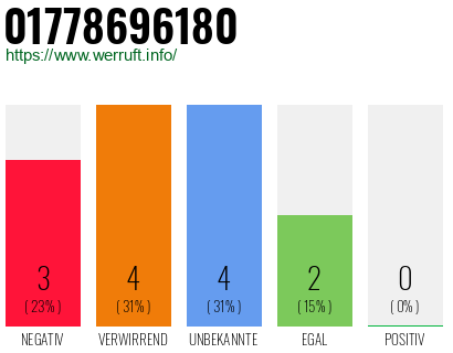 Rufnummer 01778696180 Telefonnummer 01778696180