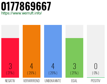Rufnummer 0177869667 Telefonnummer 0177869667