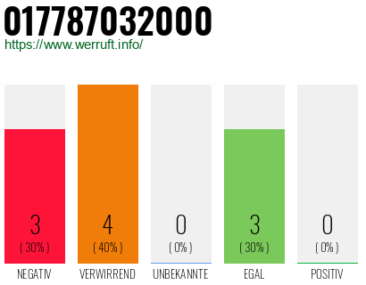 Rufnummer 017787032000 Telefonnummer 017787032000