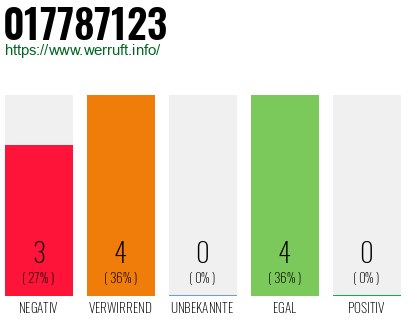 Rufnummer 017787123 Telefonnummer 017787123