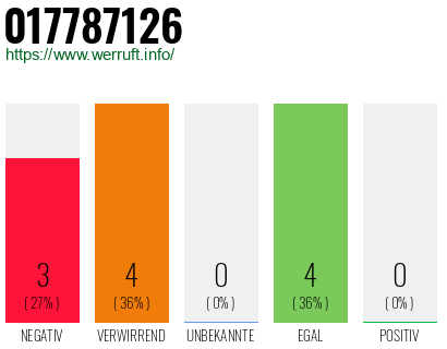 Rufnummer 017787126 Telefonnummer 017787126