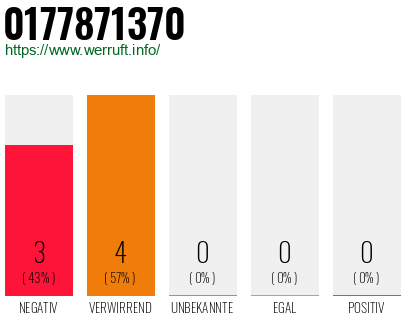 Rufnummer 0177871370 Telefonnummer 0177871370