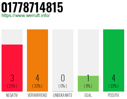 Rufnummer 01778714815 Telefonnummer 01778714815