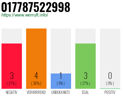 Rufnummer 017787522998 Telefonnummer 017787522998