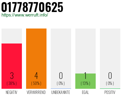 Rufnummer 01778770625 Telefonnummer 01778770625
