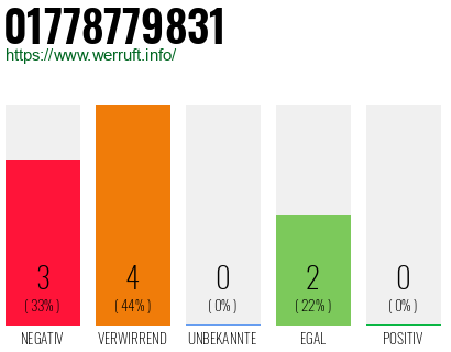 Rufnummer 01778779831 Telefonnummer 01778779831