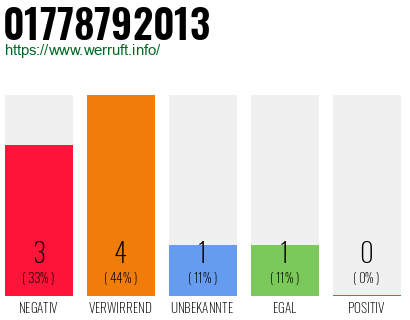 Telefonnummer 01778792013