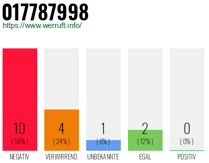 Rufnummer 017787998 Telefonnummer 017787998