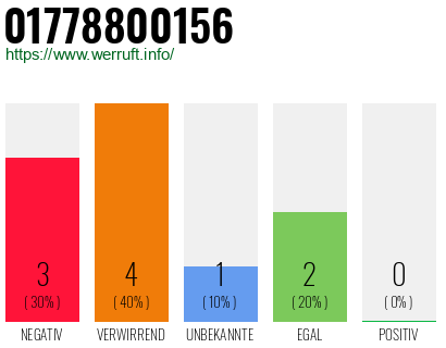 Rufnummer 01778800156 Telefonnummer 01778800156