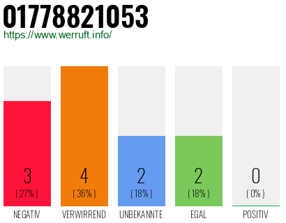 Rufnummer 01778821053 Telefonnummer 01778821053