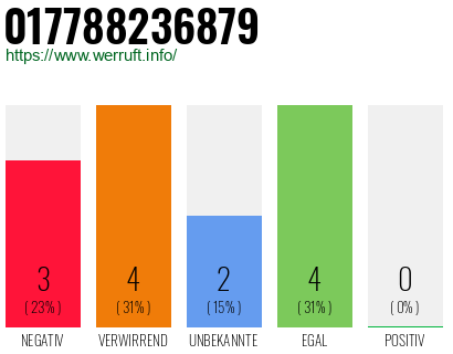 Rufnummer 017788236879 Telefonnummer 017788236879