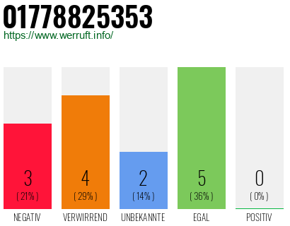 Rufnummer 01778825353 Telefonnummer 01778825353