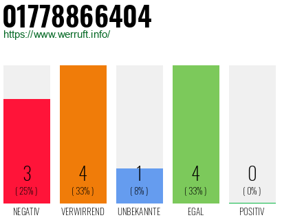 Rufnummer 01778866404 Telefonnummer 01778866404