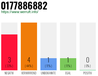 Rufnummer 0177886882 Telefonnummer 0177886882