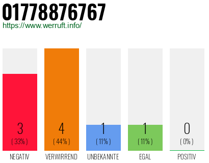 Rufnummer 01778876767 Telefonnummer 01778876767