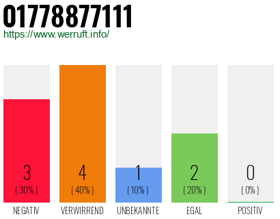 Rufnummer 01778877111 Telefonnummer 01778877111