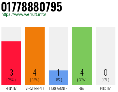 Rufnummer 01778880795 Telefonnummer 01778880795