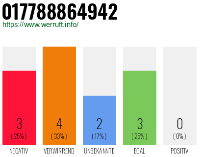 Rufnummer 017788864942 Telefonnummer 017788864942