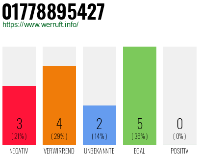 Rufnummer 01778895427 Telefonnummer 01778895427