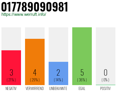 Rufnummer 017789090981 Telefonnummer 017789090981