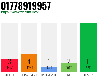 Rufnummer 01778919957 Telefonnummer 01778919957