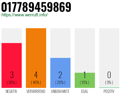 Rufnummer 017789459869 Telefonnummer 017789459869