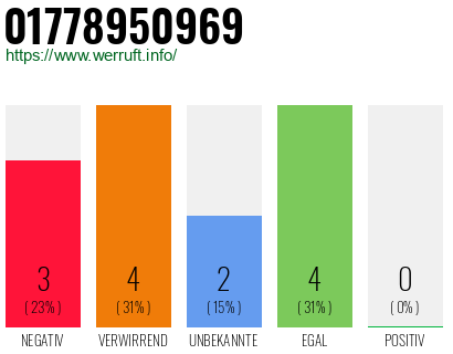 Rufnummer 01778950969 Telefonnummer 01778950969