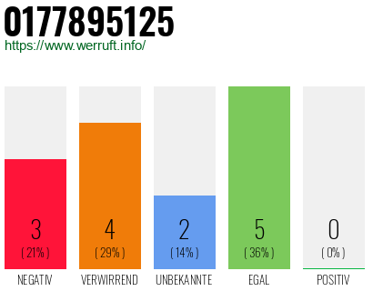 Rufnummer 0177895125 Telefonnummer 0177895125