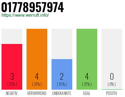 Rufnummer 01778957974 Telefonnummer 01778957974