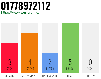 Rufnummer 01778972112 Telefonnummer 01778972112