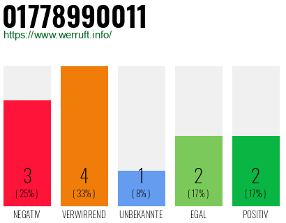 Rufnummer 01778990011 Telefonnummer 01778990011